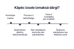 Iemesli kas viedo izsoles cenu