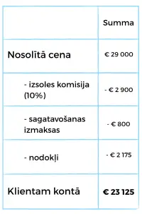 izsoles cena
